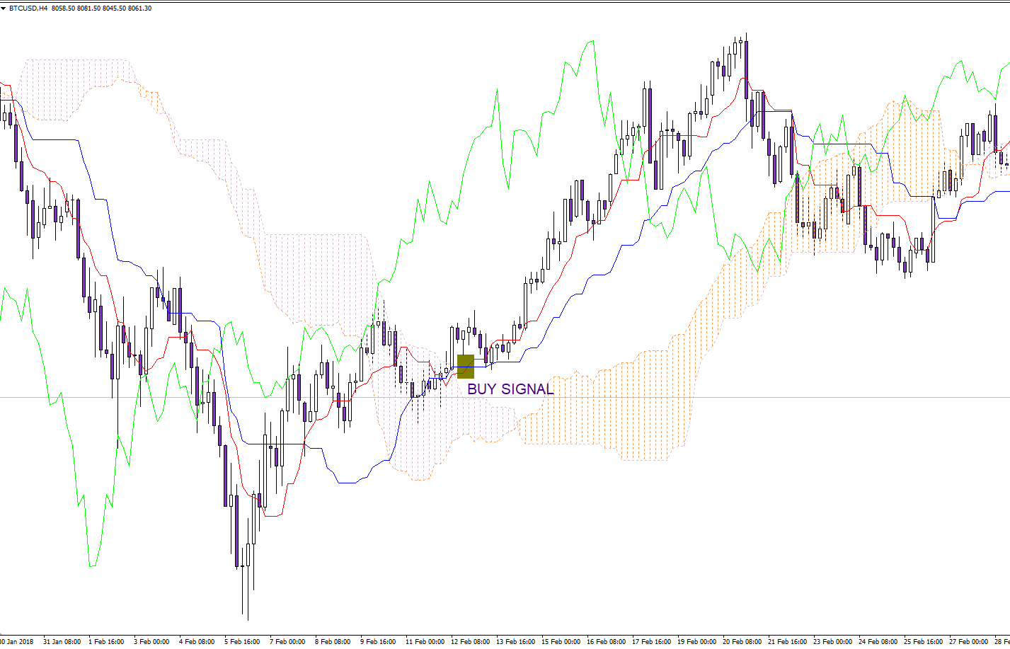Top 5 Best Leading Indicators For Day Trading The Secret Mindset