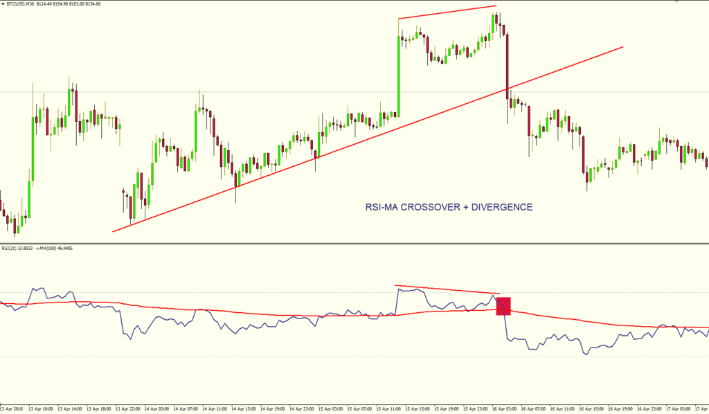 Relative Strength Index MA crossover divergence