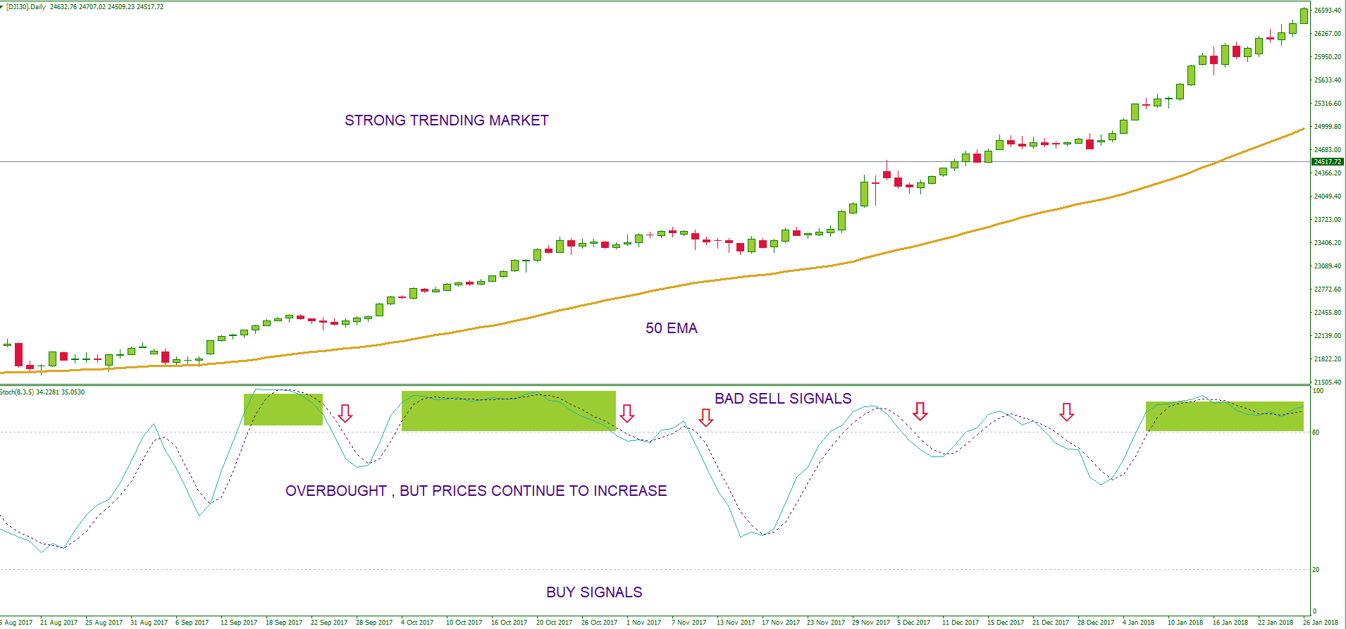 Stochastic Oscillator Trading Strategy: Day Trading Tips - The Secret ...