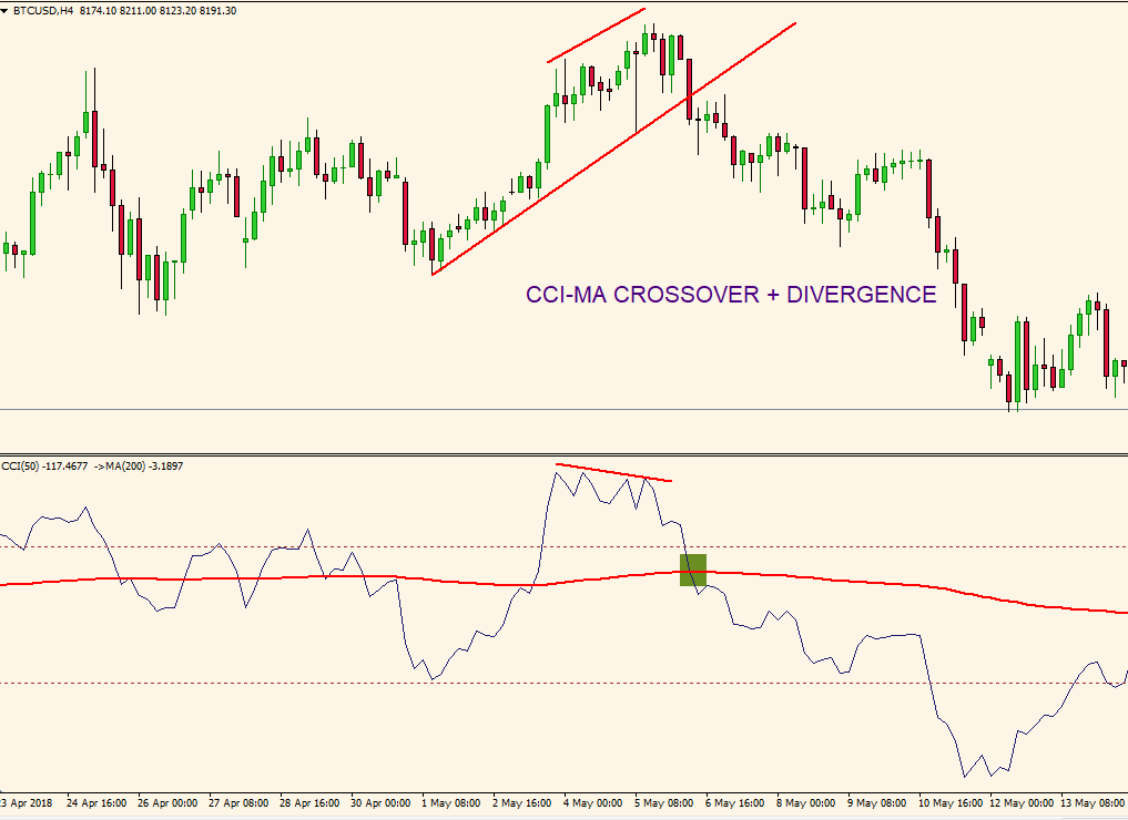 Commodity Channel Index MA crossover + divergence