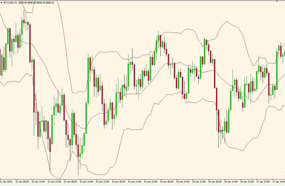 Bollinger Bands dynamic support and resistance