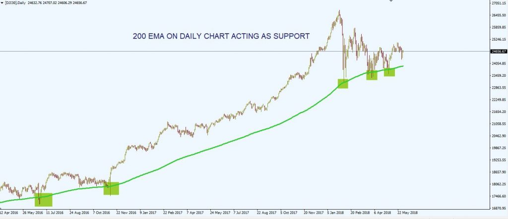 exponential moving average EMA 10