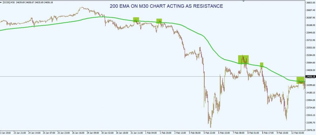 exponential moving average EMA 11