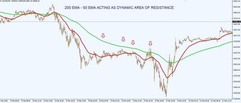 Ema Day Trading Exponential Moving Average Strategy The Secret Mindset