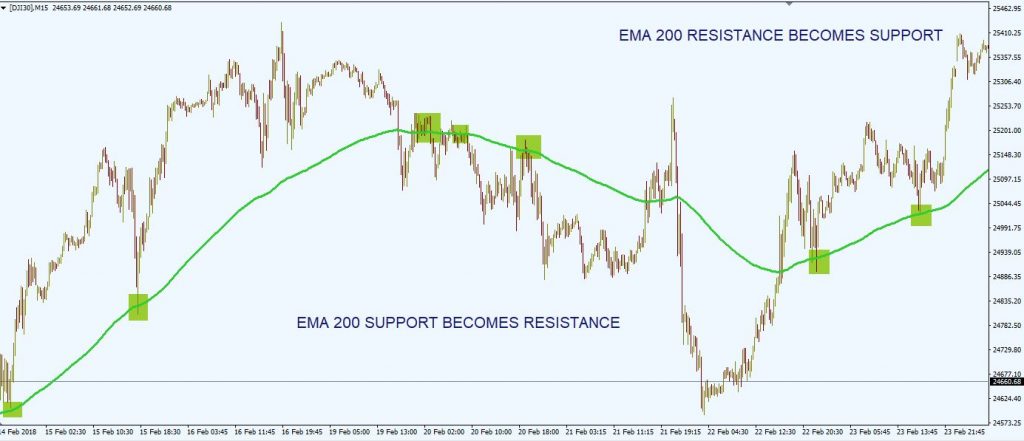 exponential moving average EMA 14