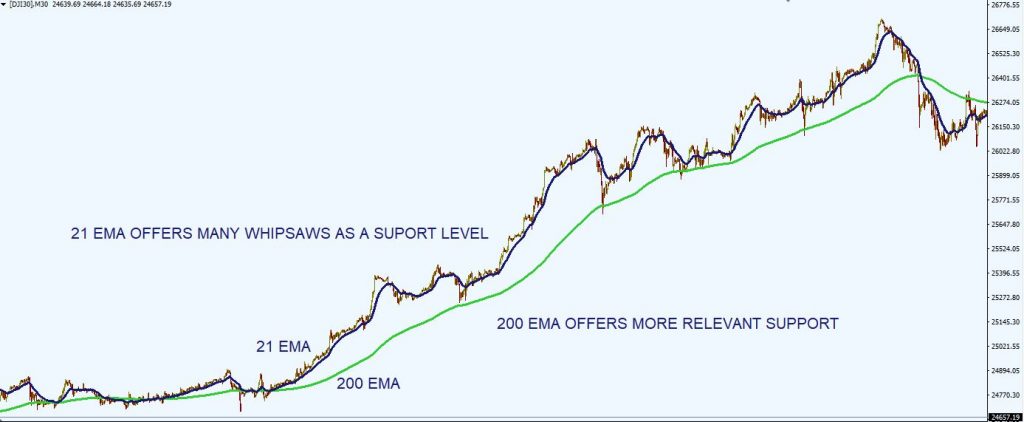 exponential moving average EMA 15