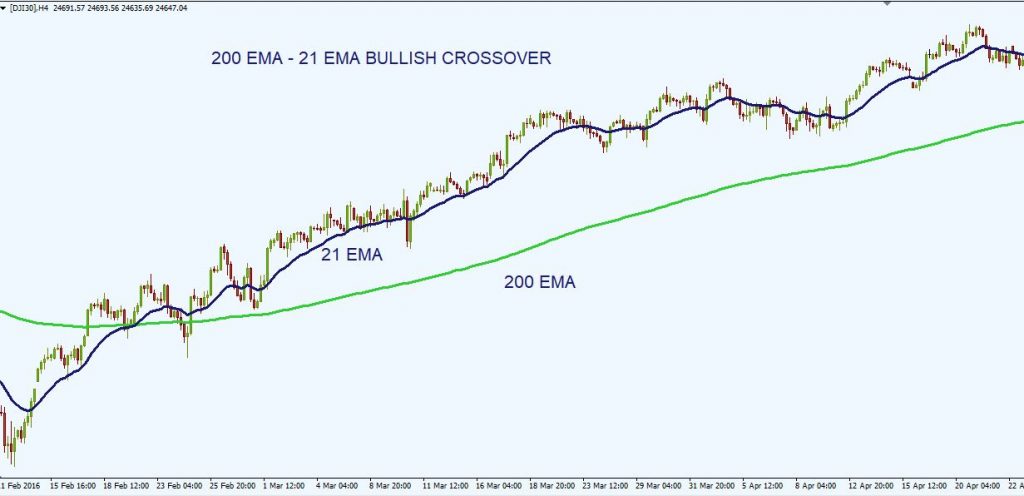 exponential moving average EMA 16