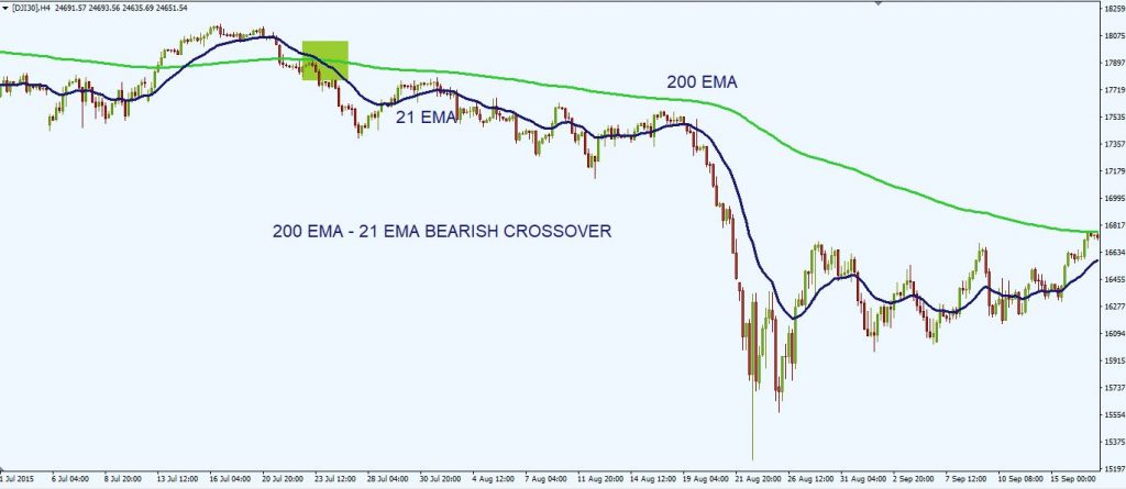 exponential moving average EMA 17