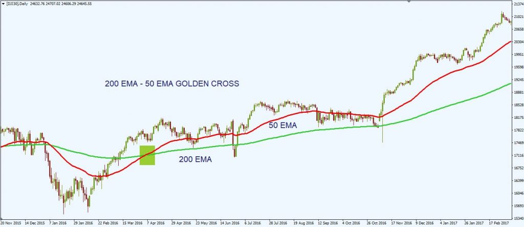exponential moving average EMA 18