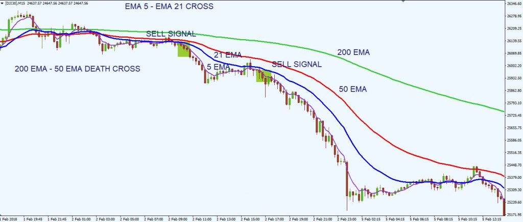 exponential moving average EMA 21