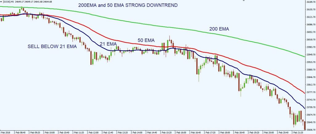 exponential moving average EMA 7