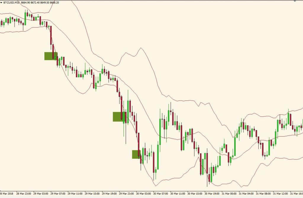 Bollinger Bands overbought and oversold