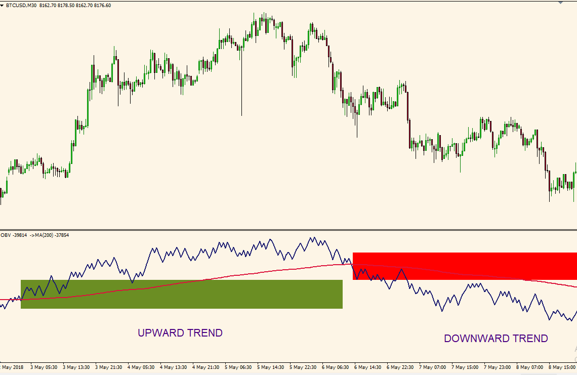 On Balance Volume OBV Trading Strategy: New Formula - The Secret Mindset