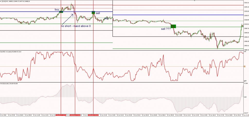 Day Trading With StochRSI [Stochastic RSI Trading Strategy] - The ...