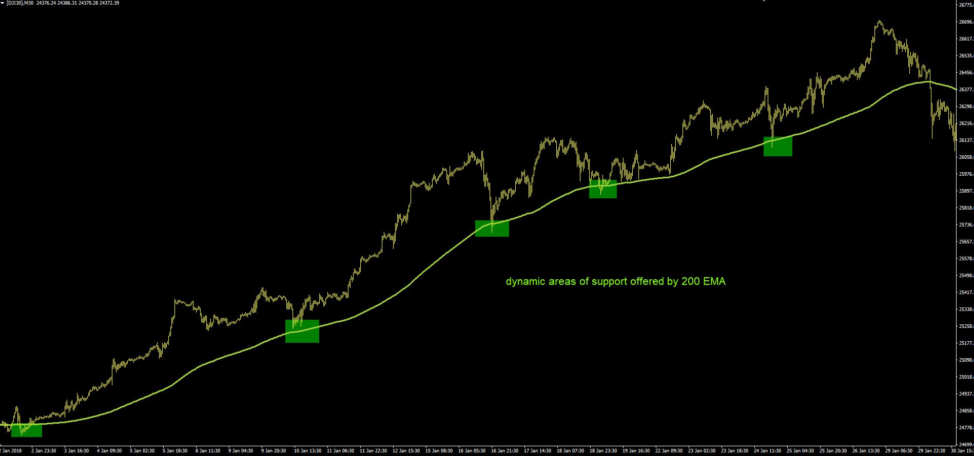 support and resistance trading 10