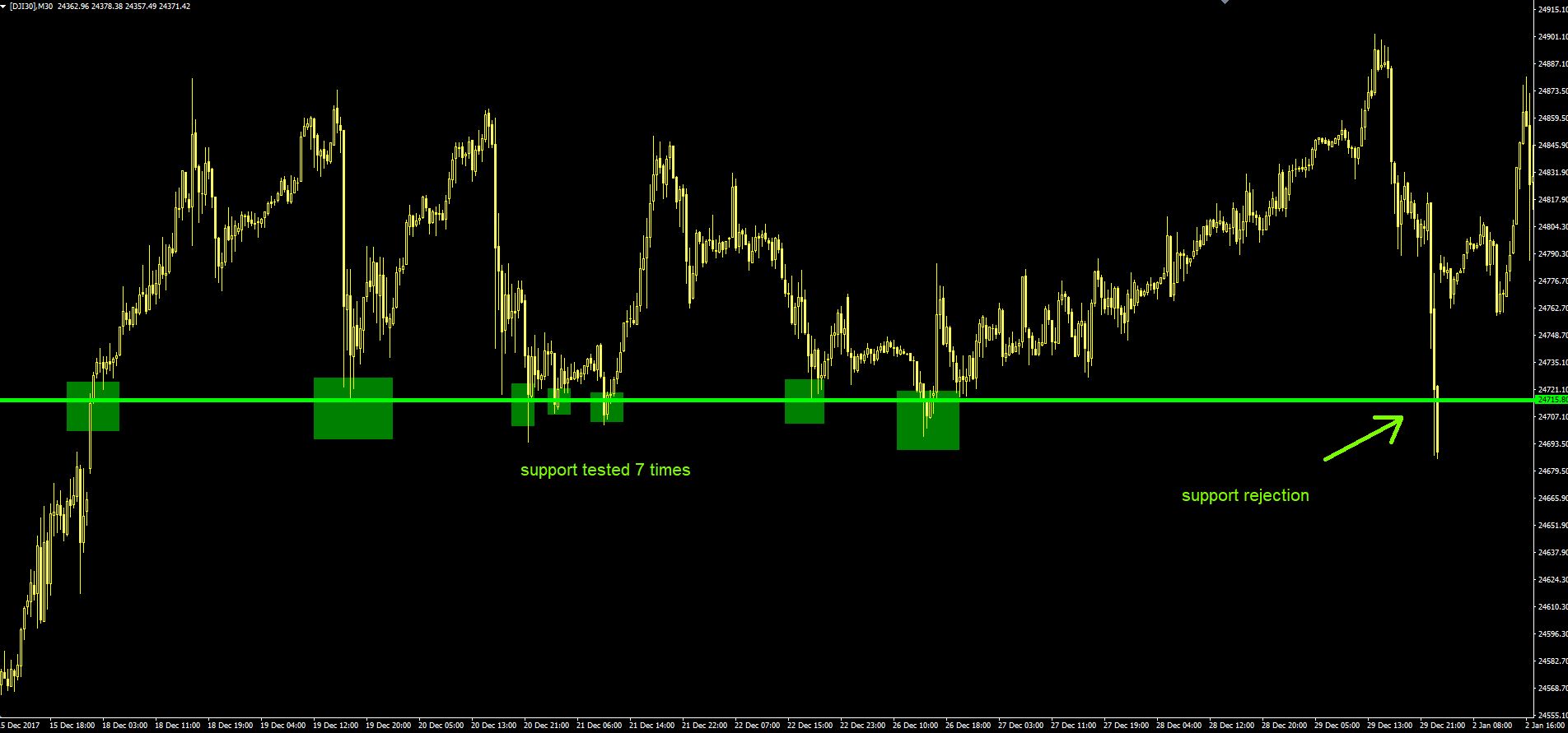 support and resistance trading 17