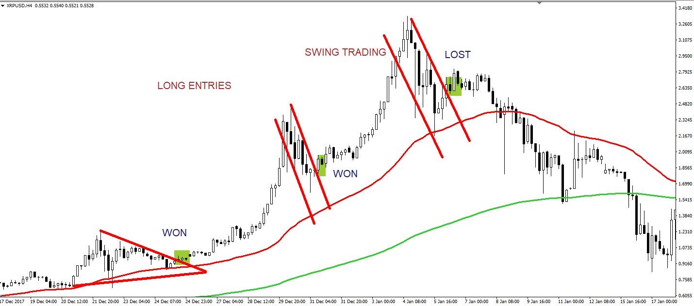 Forex Swing Trading Guide [Trading Strategy Included] - The Secret Mindset