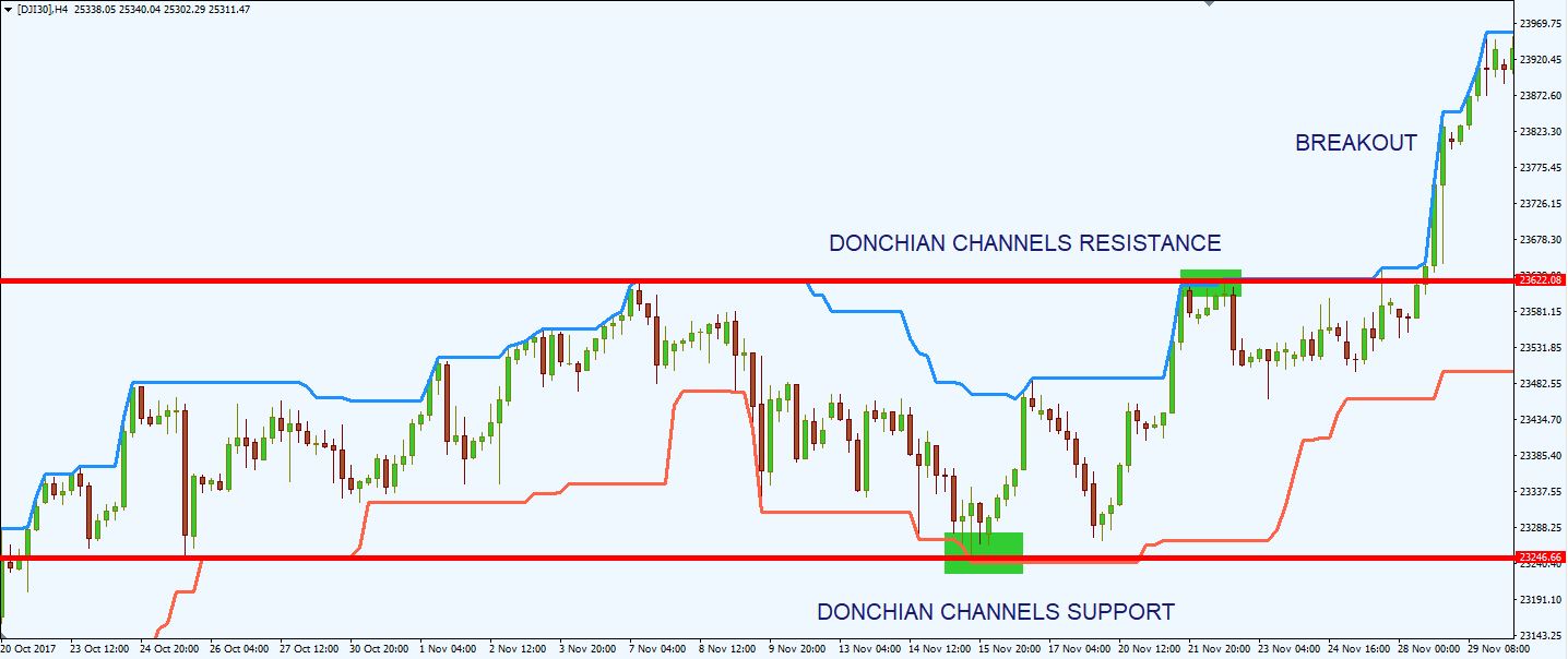 Donchian Channels Trading Strategy Day Trading Breakouts The Secret Mindset