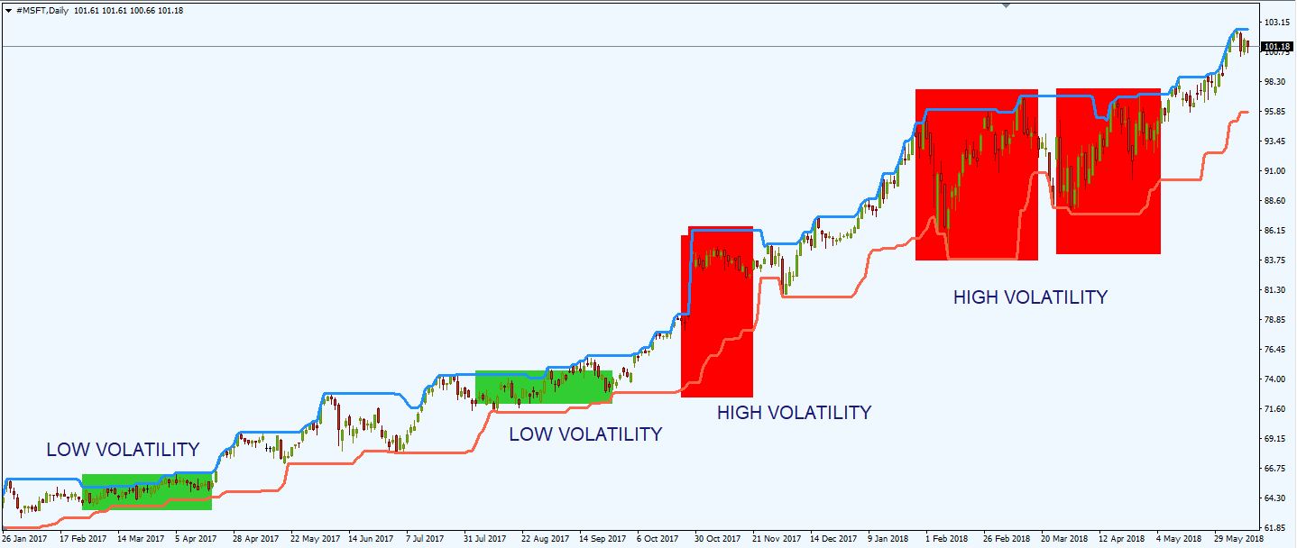 stocks volatility Dc